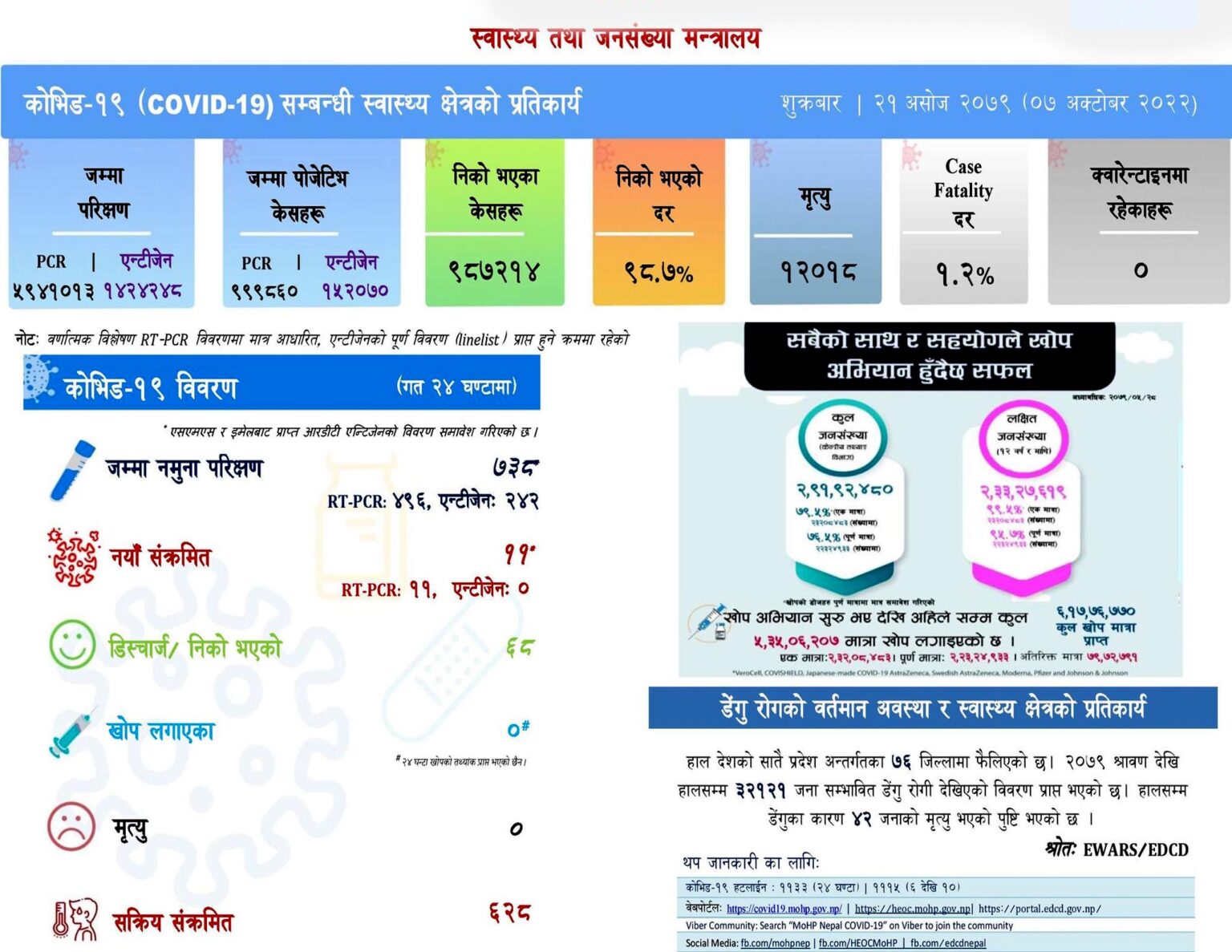 देशभर पछिल्लो २४ घण्टामा थप ११ जनामा कोभिड सङ्क्रमण पुष्टि, थप ६८ जना निको