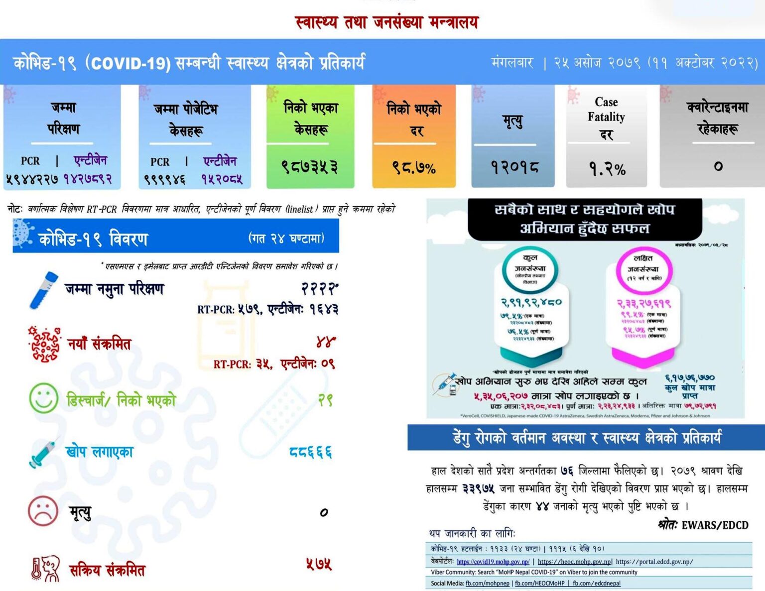 नेपालभर २४ घण्टामा ४४ जनामा कोरोना संक्रमण, २९ संक्रमित डिस्चार्ज