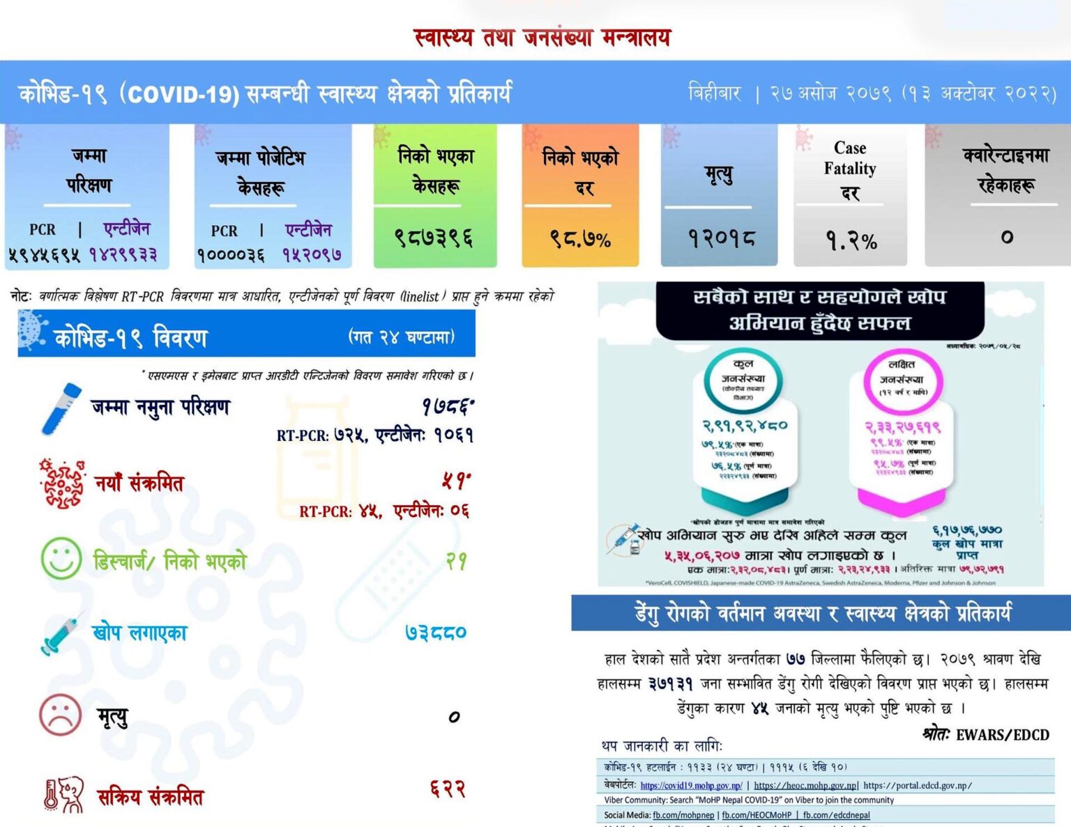 २४ घण्टामा थपिए ५१ कोरोना संक्रमित, २१ जना सङ्क्रमणमुक्त