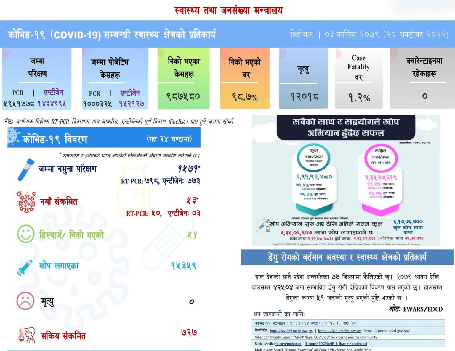 देशभर ५३जना कोरोना संक्रमित थपिए, सक्रिय संक्रमित सङ्ख्या ७सय२७ जना